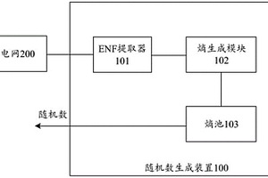 随机数生成装置及方法