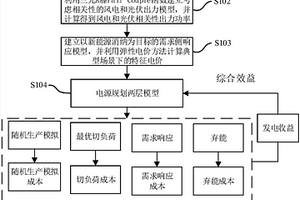 考虑需求响应和综合效益的送端电网电源规划方法