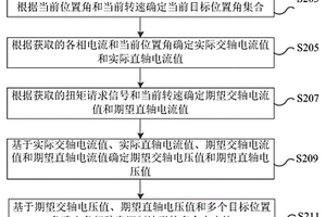 电机控制方法、装置、电子设备及存储介质