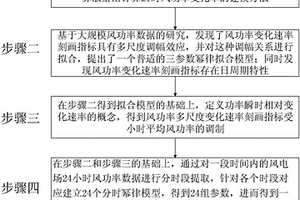 基于功率瞬时相对变化速度的风电不确定性的定量刻画方法