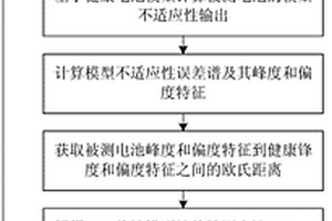 基于模型误差谱的动力电池健康状态在线估计方法