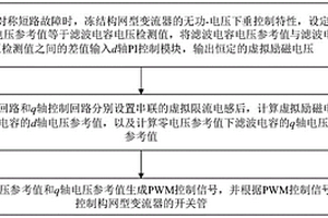 限制对称短路故障下构网型变流器过电流的方法及系统