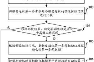 混合动力汽车扭矩分配方法和系统