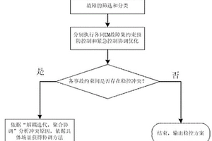 同质化条件下电网稳定控制方法