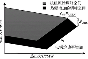 含附加热源的热电联合系统风电消纳能力监测方法