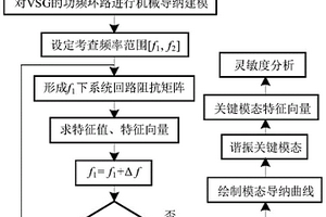 基于模态分析法的多VSG并网功频振荡评估方法