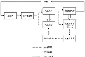 三合一电驱动集成系统