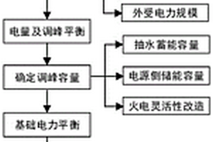 考虑碳排放平衡的能源互联网规划方法