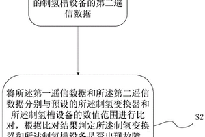 制氢系统开关机的控制方法、装置、系统及存储介质