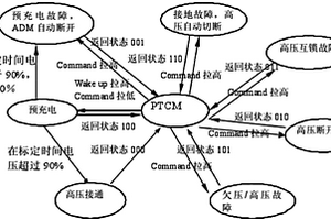 用于超级电容纯电动客车的高压控制管理系统