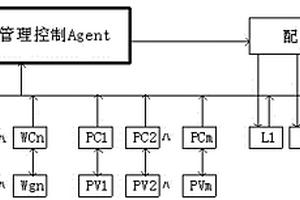 基于Agent的风/光互补发电场的能量管理控制系统