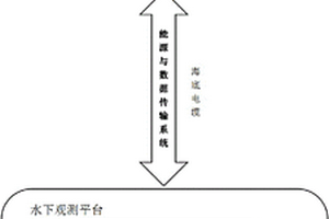 智能港口海洋环境实时监测系统