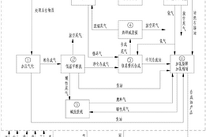 生物质间接液化制合成油工艺及其系统