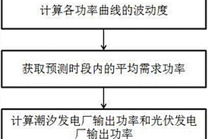 基于潮汐能和光能的虚拟电厂功率调节方法