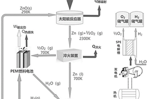 两步式热化学循环分解水进行制氢和产电的方法及系统