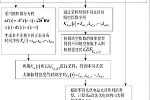 基于辐照特性气象场景的光伏发电接纳能力评估方法