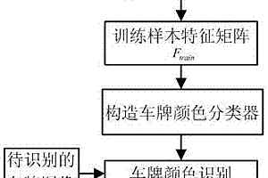 基于色彩投影分类的车牌颜色识别方法及装置