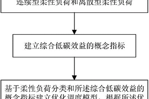 基于柔性负荷的需求响应低碳效益评估方法