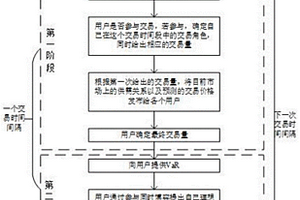 针对社区微网端对端交易的两阶段竞价方法