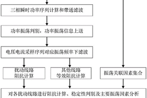 基于遍历阻抗的区域电网宽频带扰动稳定分析方法