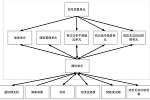 风光储功率协调控制系统和方法