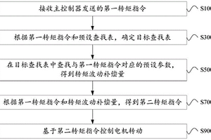 电机控制方法、装置、系统及存储介质