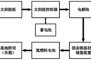 光能发电固态镁基储氢系统的能源管理系统