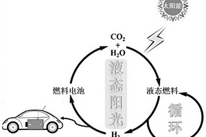 阳光液态能量存储-太阳能制氢-燃料电池循环利用方法