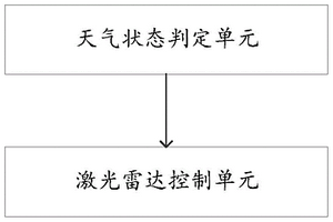 车辆激光雷达控制系统及控制方法