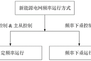 换流器型电网的频率构建方法及系统