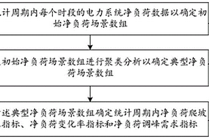 预估电力系统需求方法及相关设备