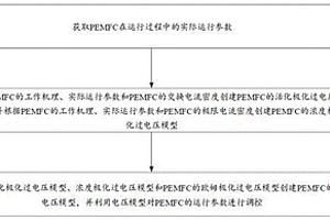 PEMFC的参数调控方法、装置、设备及介质