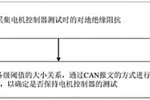 基于CAN总线控制的电机控制器绝缘检测方法及系统