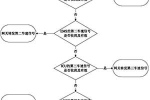 车载网络系统中车速信号的通信处理方法