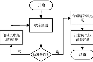 基于功率扰动值响应的风机调频控制方法