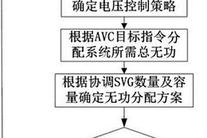 用于AVC接入型变电站的电压无功快速控制方法