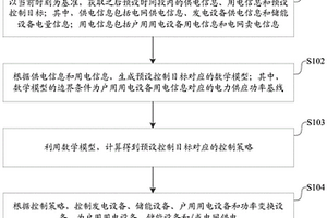 户用智能能源管理方法、装置、系统及控制器