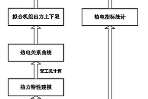 热力机组热力特性监测分析方法