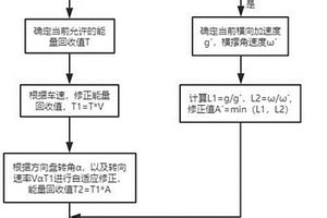 基于方向盘转角和转向速率的能量回收控制方法