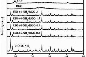 UiO-66-NH2和RGO界面共价键修饰的光催化剂的制备方法及应用