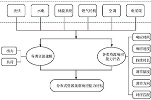 基于多种资源聚合的虚拟电厂调节能力评估方法及系统