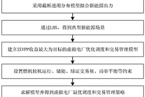 计及绿证交易的虚拟电厂优化调度及交易管理方法