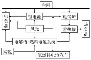 计及氢气交易的电氢热耦合多能互补微电网优化配置方法