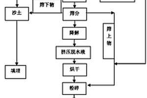 城市生活垃圾的高效焚烧发电系统