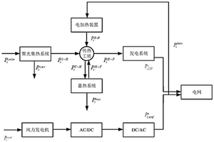 含电加热装置的光热电站建模与风电场协调优化方法