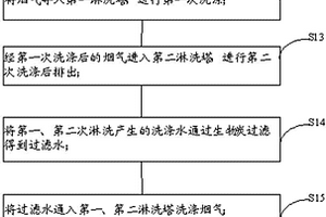 减少制备生物炭过程中烟气排放的方法