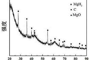 两步法镍掺杂及碳介孔骨架纳米限域的氢化镁储氢材料的制备方法