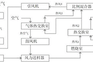 生物质原料燃烧处理装置与处理方法