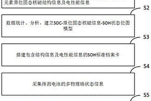 基于多物理场的电池健康状态检测与评估方法及装备系统