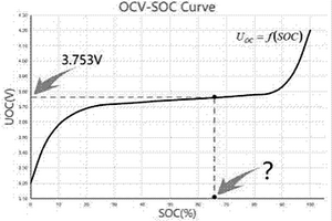 基于二分法迭代的静态SOC估算方法